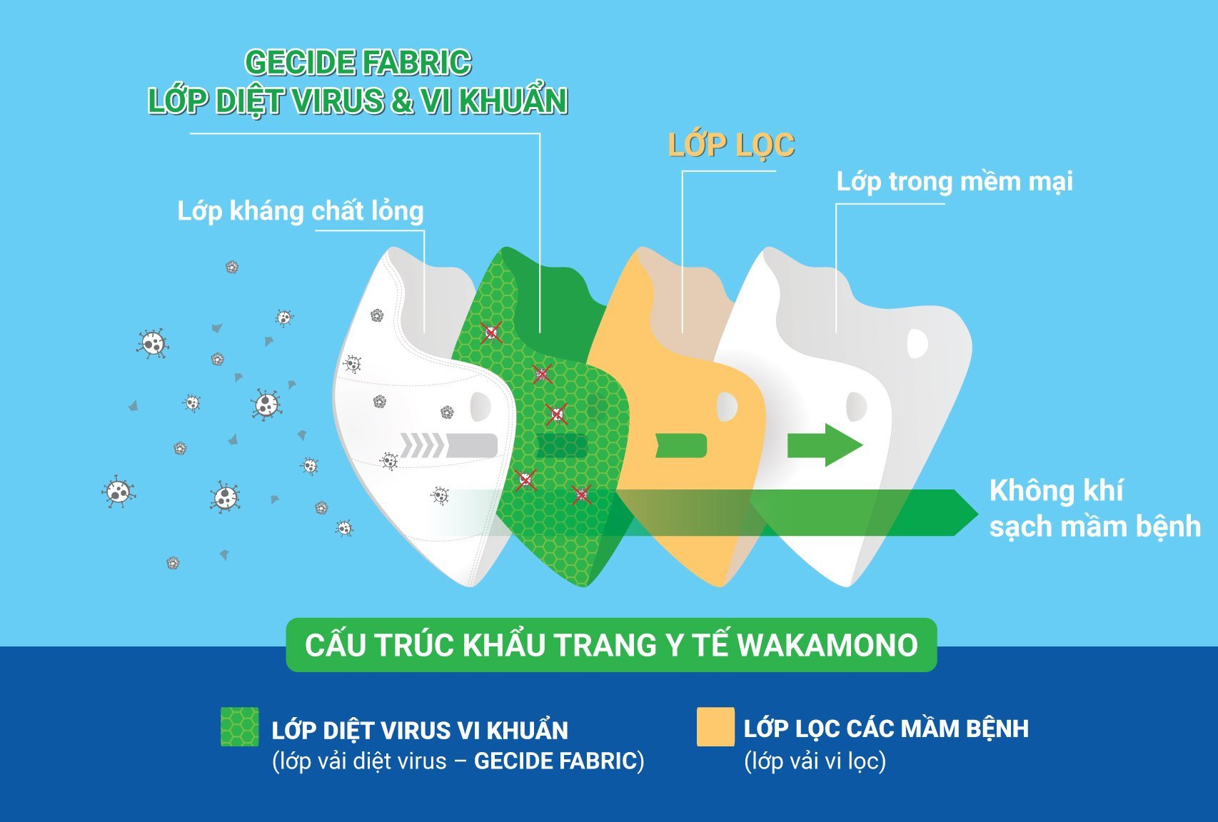 khẩu trang Wakamono diệt Virus Corona 99%